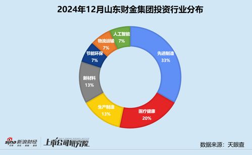 山東財(cái)金集團(tuán)12月投資動(dòng)態(tài) 大健康產(chǎn)業(yè)基金助力中科睿醫(yī)，投資事件數(shù)小幅增長(zhǎng)